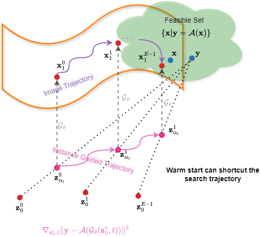 FMPlug warm-start strategy